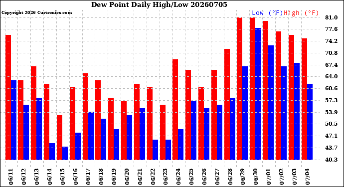 Milwaukee Weather Dew Point<br>Daily High/Low