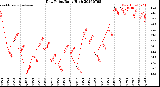 Milwaukee Weather Dew Point<br>Daily High
