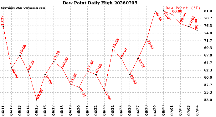Milwaukee Weather Dew Point<br>Daily High