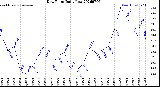 Milwaukee Weather Dew Point<br>Daily Low