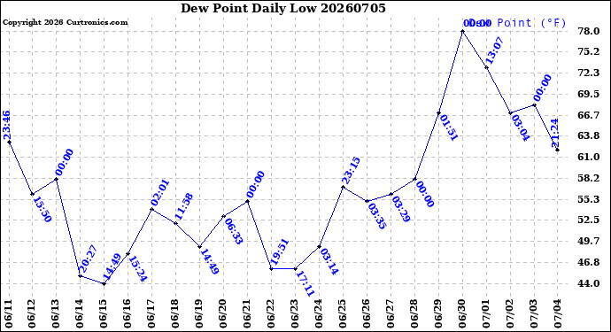 Milwaukee Weather Dew Point<br>Daily Low