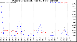 Milwaukee Weather Evapotranspiration<br>vs Rain per Day<br>(Inches)
