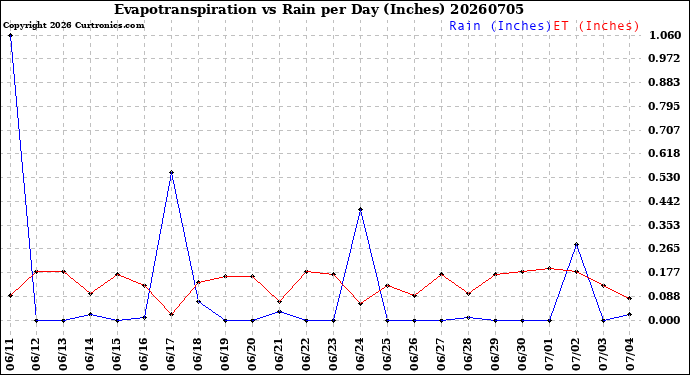 Milwaukee Weather Evapotranspiration<br>vs Rain per Day<br>(Inches)