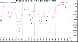 Milwaukee Weather Evapotranspiration<br>per Day (Inches)