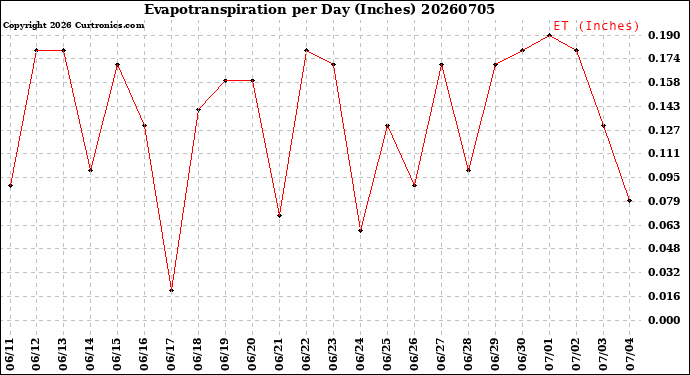 Milwaukee Weather Evapotranspiration<br>per Day (Inches)