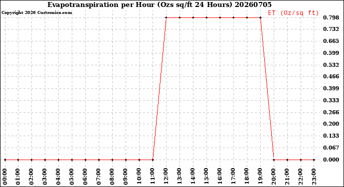 Milwaukee Weather Evapotranspiration<br>per Hour<br>(Ozs sq/ft 24 Hours)