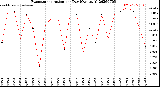 Milwaukee Weather Evapotranspiration<br>per Day (Ozs sq/ft)