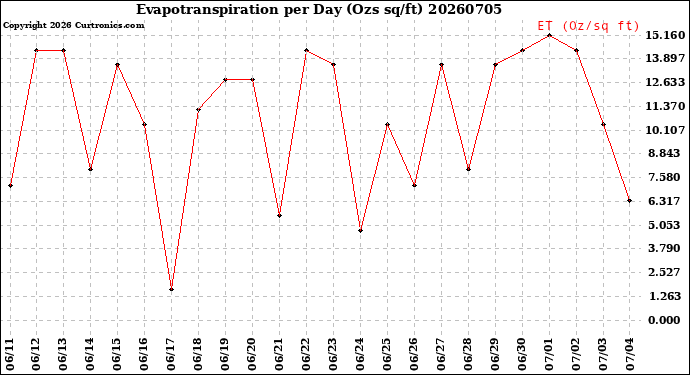 Milwaukee Weather Evapotranspiration<br>per Day (Ozs sq/ft)