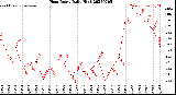 Milwaukee Weather Heat Index<br>Daily High