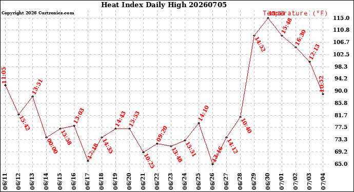 Milwaukee Weather Heat Index<br>Daily High