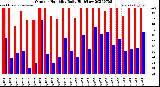Milwaukee Weather Outdoor Humidity<br>Daily High/Low