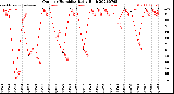 Milwaukee Weather Outdoor Humidity<br>Daily High