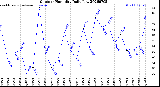 Milwaukee Weather Outdoor Humidity<br>Daily Low