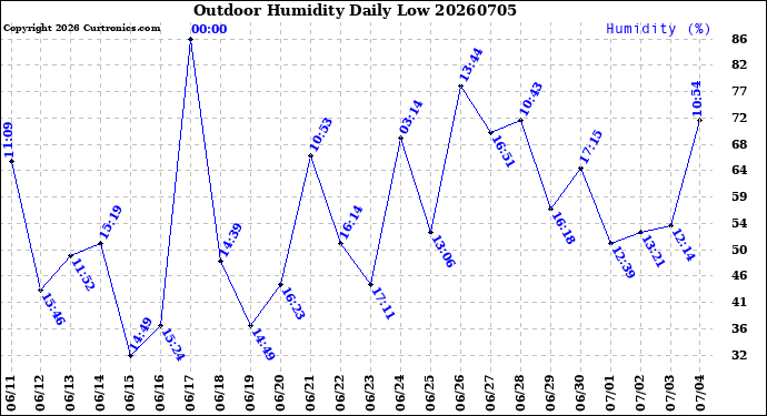 Milwaukee Weather Outdoor Humidity<br>Daily Low