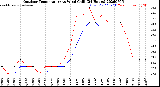 Milwaukee Weather Outdoor Temperature<br>vs Wind Chill<br>(24 Hours)