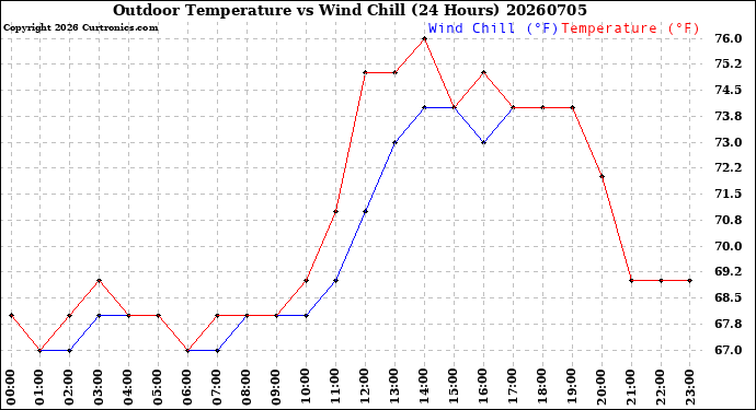 Milwaukee Weather Outdoor Temperature<br>vs Wind Chill<br>(24 Hours)