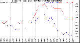 Milwaukee Weather Outdoor Temperature<br>vs Dew Point<br>(24 Hours)