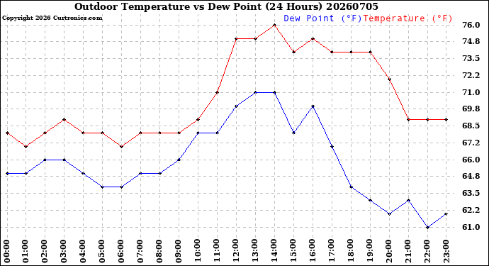 Milwaukee Weather Outdoor Temperature<br>vs Dew Point<br>(24 Hours)