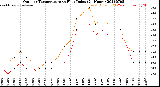 Milwaukee Weather Outdoor Temperature<br>vs Heat Index<br>(24 Hours)
