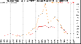 Milwaukee Weather Outdoor Temperature<br>vs THSW Index<br>per Hour<br>(24 Hours)