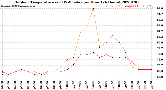 Milwaukee Weather Outdoor Temperature<br>vs THSW Index<br>per Hour<br>(24 Hours)