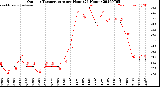 Milwaukee Weather Outdoor Temperature<br>per Hour<br>(24 Hours)