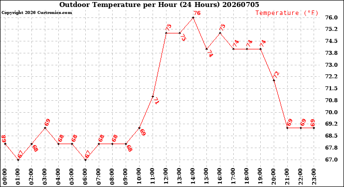 Milwaukee Weather Outdoor Temperature<br>per Hour<br>(24 Hours)