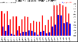 Milwaukee Weather Outdoor Temperature<br>Daily High/Low