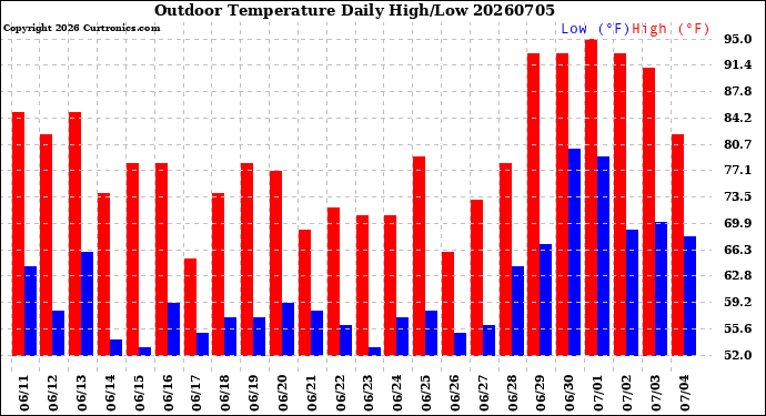 Milwaukee Weather Outdoor Temperature<br>Daily High/Low