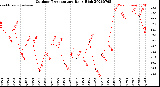 Milwaukee Weather Outdoor Temperature<br>Daily High