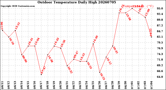 Milwaukee Weather Outdoor Temperature<br>Daily High