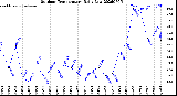 Milwaukee Weather Outdoor Temperature<br>Daily Low