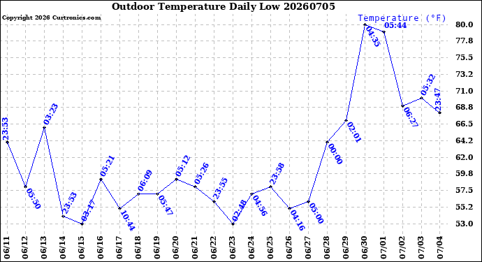 Milwaukee Weather Outdoor Temperature<br>Daily Low