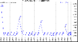 Milwaukee Weather Rain<br>By Day<br>(Inches)