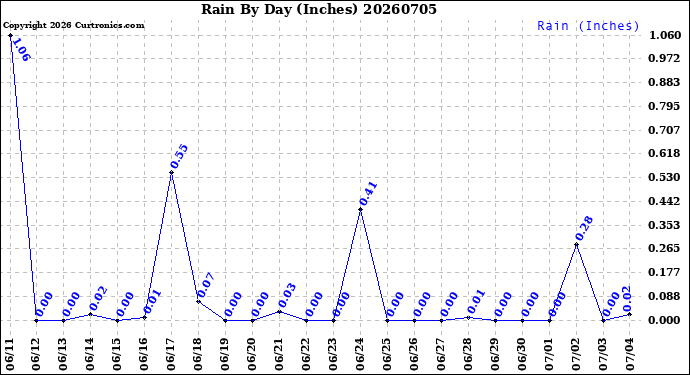 Milwaukee Weather Rain<br>By Day<br>(Inches)