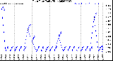 Milwaukee Weather Rain Rate<br>Daily High