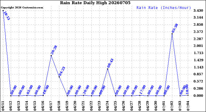 Milwaukee Weather Rain Rate<br>Daily High