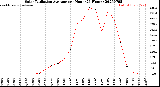Milwaukee Weather Solar Radiation Average<br>per Hour<br>(24 Hours)