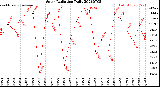 Milwaukee Weather Solar Radiation<br>Daily