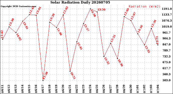 Milwaukee Weather Solar Radiation<br>Daily