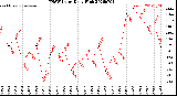 Milwaukee Weather THSW Index<br>Daily High