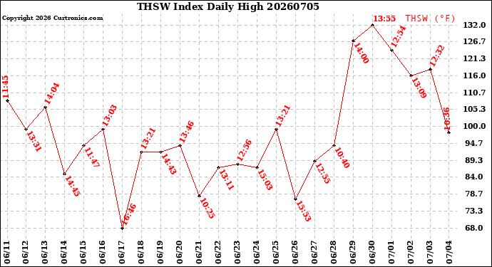 Milwaukee Weather THSW Index<br>Daily High