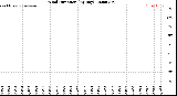 Milwaukee Weather Wind Direction<br>(By Day)