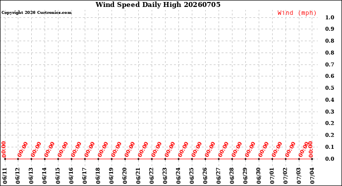 Milwaukee Weather Wind Speed<br>Daily High