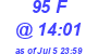 Milwaukee Weather THSW Index High Today