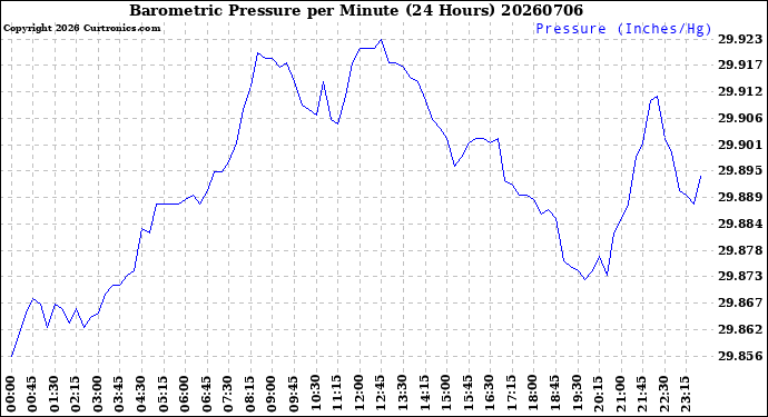 Milwaukee Weather Barometric Pressure<br>per Minute<br>(24 Hours)