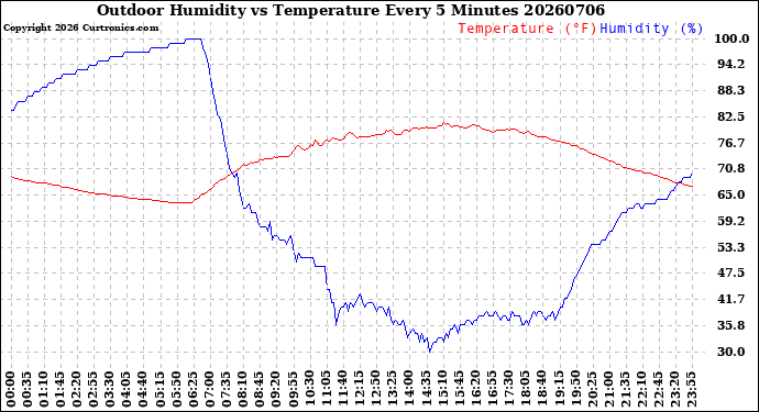 Milwaukee Weather Outdoor Humidity<br>vs Temperature<br>Every 5 Minutes