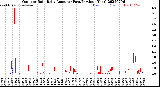 Milwaukee Weather Outdoor Rain<br>Daily Amount<br>(Past/Previous Year)