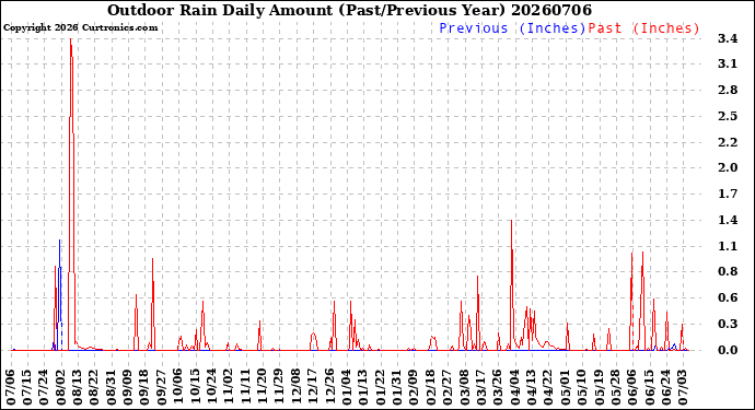 Milwaukee Weather Outdoor Rain<br>Daily Amount<br>(Past/Previous Year)