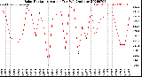 Milwaukee Weather Solar Radiation<br>Avg per Day W/m2/minute